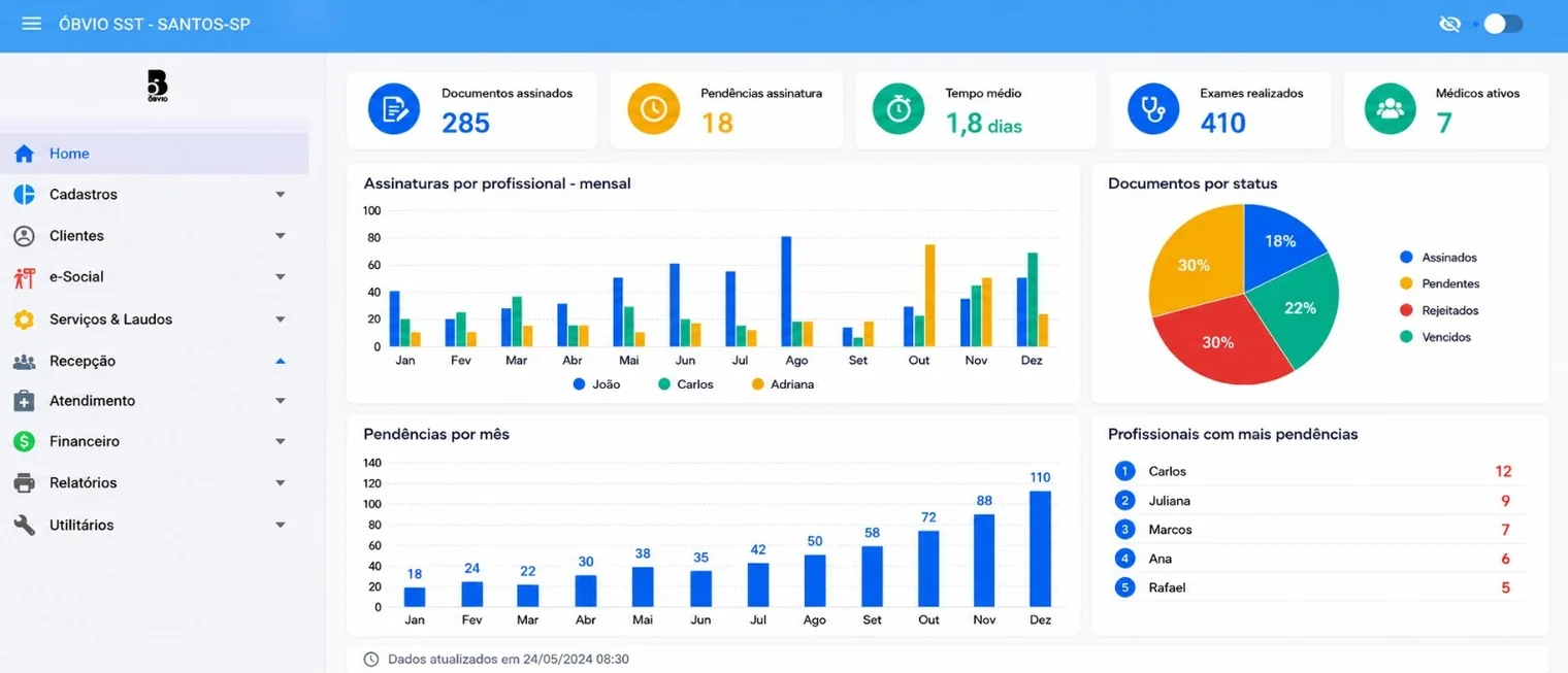 Painel do Óbvio com documentos assinados, pendências de assinatura, tempo médio e ranking por profissional